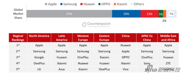 Counterpoint Research的全球七個(gè)大區(qū)數(shù)據(jù)排名