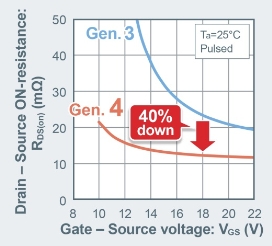 ROHM開發(fā)出業(yè)界先進的第4代低導(dǎo)通電阻SiC MOSFET