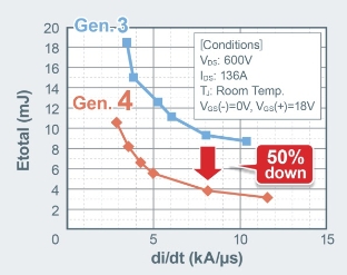 ROHM開發(fā)出業(yè)界先進的第4代低導(dǎo)通電阻SiC MOSFET