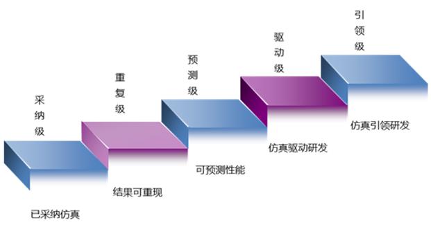 安世亞太：中國仿真能級到底有多低