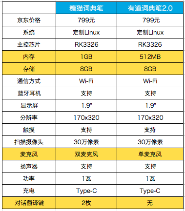 比想象中更好用！糖貓?jiān)~典筆與有道詞典筆2.0對比評測