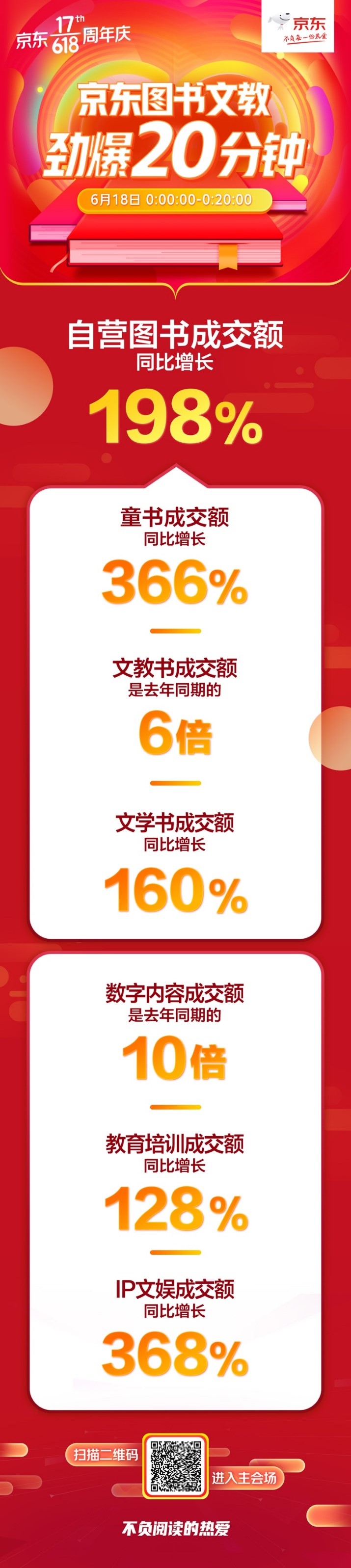 數(shù)字閱讀戰(zhàn)績喜人！京東圖書618秒殺日20分鐘成交額是去年同期10倍