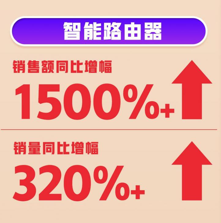 618首戰(zhàn)告捷！360智慧生活全渠道銷量、銷售額雙增長(zhǎng)