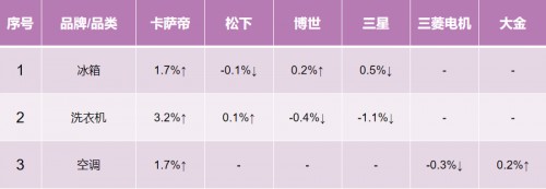 誰在疑惑？卡薩帝換道場景后，年累漲幅依然第一！