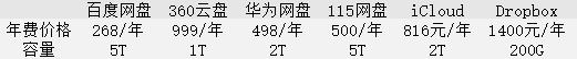 云存儲并非“收房租” 廠商每年都在繳納昂貴的“水電費”