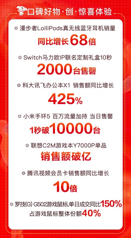 科大訊飛智能辦公本銷售額激增425% 榜霸 618京東電腦數(shù)碼口碑榜