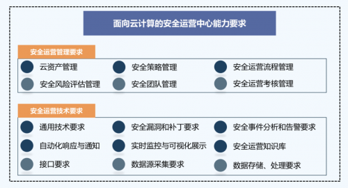 騰訊安全運營中心獲首批可信云SOC行業(yè)標(biāo)準(zhǔn)認(rèn)證