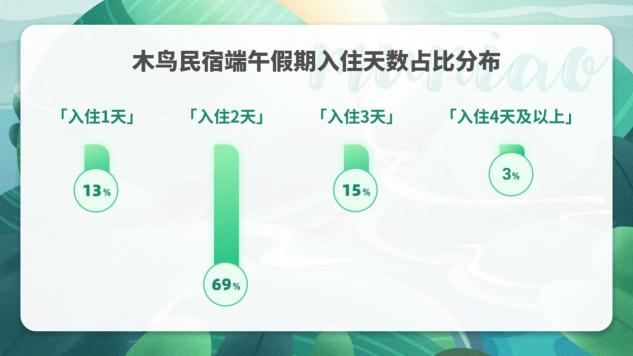 木鳥民宿發(fā)布2020端午出游趨勢預測報告：出游首選自駕 保險成住宿新關注點