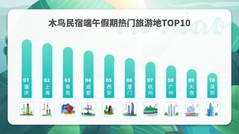 木鳥民宿發(fā)布2020端午出游趨勢預測報告：出游首選自駕 保險成住宿新關注點