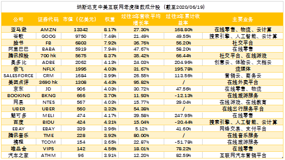 Salesforce、Adobe躋身中美互聯(lián)網(wǎng)20強，納入中美互聯(lián)網(wǎng)巨頭指數(shù)