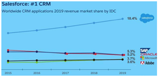 Salesforce、Adobe躋身中美互聯(lián)網(wǎng)20強，納入中美互聯(lián)網(wǎng)巨頭指數(shù)