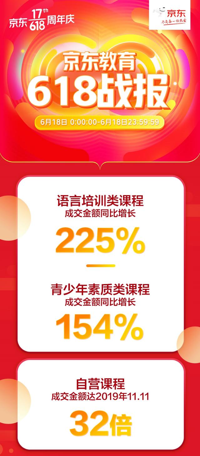 疫情之下的618：京東教育自營課程成交額相比11.11增長32倍