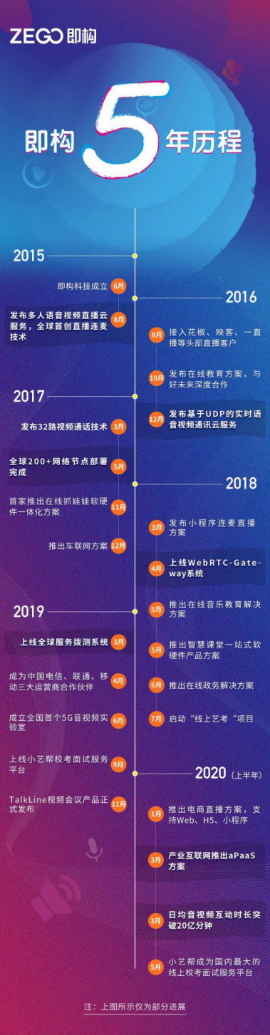 即構(gòu) 5周年：我們想用音視頻連接人與世界