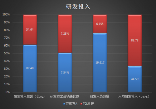 TCL科技VS京東方：哪只股票值得長期持有？