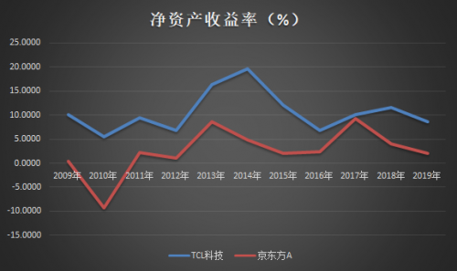 TCL科技VS京東方：哪只股票值得長期持有？