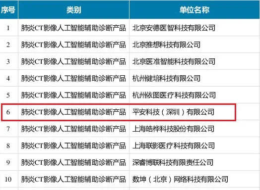 平安科技入選工信部抗疫表現(xiàn)突出企業(yè) 新冠肺炎AI閱片助力重點(diǎn)疫區(qū)