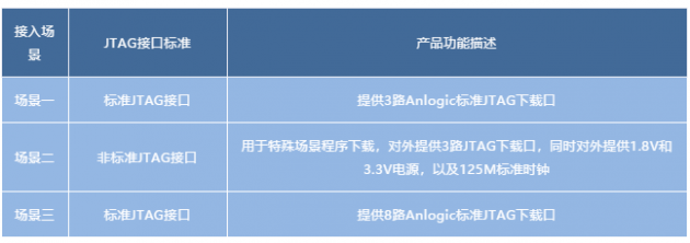 安路科技推出新版多功能下載器，支持國(guó)產(chǎn)FPGA離線燒錄