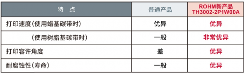 ROHM開發(fā)出超高速打印且易用的熱敏打印頭“TH3002-2P1W00A”