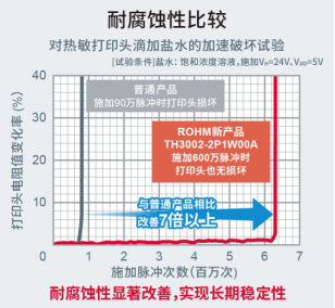 ROHM開發(fā)出超高速打印且易用的熱敏打印頭“TH3002-2P1W00A”