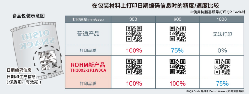 ROHM開發(fā)出超高速打印且易用的熱敏打印頭“TH3002-2P1W00A”