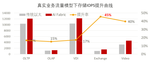 全球最高性能分布式存儲(chǔ)系統(tǒng)幕后黑科技——全球首個(gè)智能無損的數(shù)據(jù)中心網(wǎng)絡(luò)AI Fabric