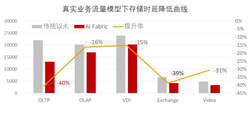 全球最高性能分布式存儲(chǔ)系統(tǒng)幕后黑科技——全球首個(gè)智能無損的數(shù)據(jù)中心網(wǎng)絡(luò)AI Fabric