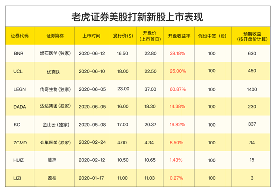 實時云服務(wù)商聲網(wǎng)赴美IPO，老虎證券獨家打新通道已開啟