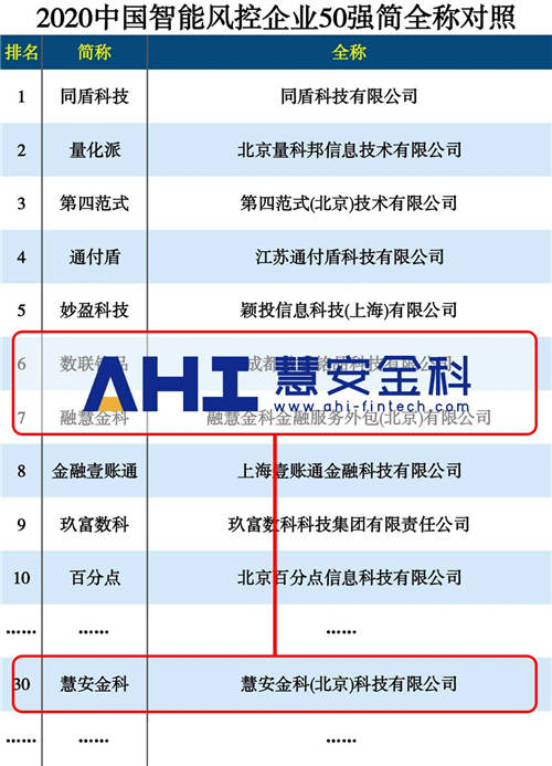 用AI重塑金融風(fēng)控 慧安金科榮膺2020智能風(fēng)控企業(yè)50強(qiáng)