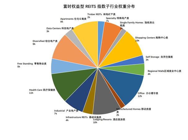 老虎證券基金超市：既買房又買股，精選REITs助您躺著收租