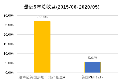 老虎證券基金超市：既買房又買股，精選REITs助您躺著收租