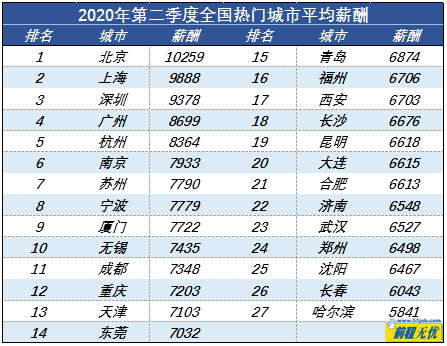 后疫情時(shí)期  企業(yè)員工薪酬環(huán)比小幅回升