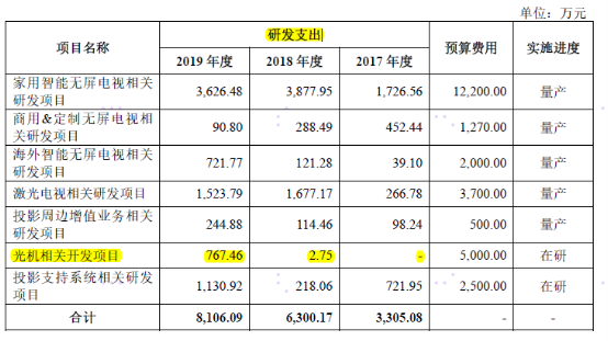 靜默期高調(diào)出鏡 極米科技是否適合科創(chuàng)板