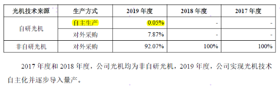 靜默期高調(diào)出鏡 極米科技是否適合科創(chuàng)板