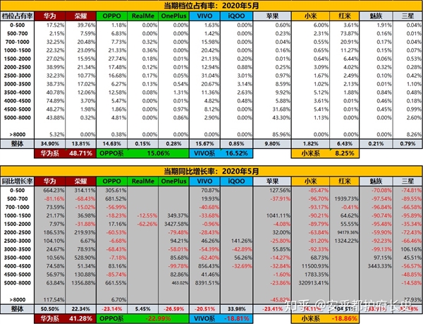 5月份華為系領(lǐng)跑中國智能手機(jī)零售渠道 榮耀離國內(nèi)第二只剩一步之遙