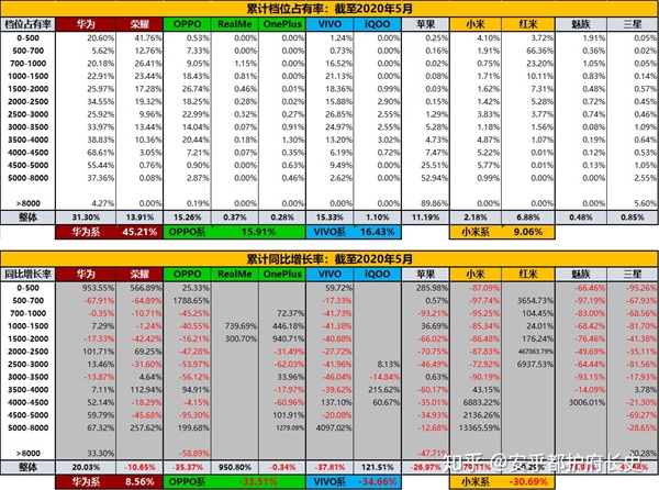 5月份華為系領(lǐng)跑中國智能手機(jī)零售渠道 榮耀離國內(nèi)第二只剩一步之遙