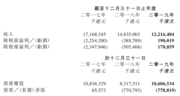 （圖：TCL通訊近三年財務數(shù)據(jù)）