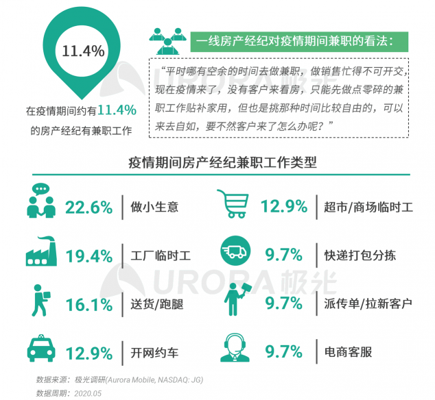 極光：房產(chǎn)經(jīng)紀為隱性高負荷工作人群，94%每周休息不超過一天