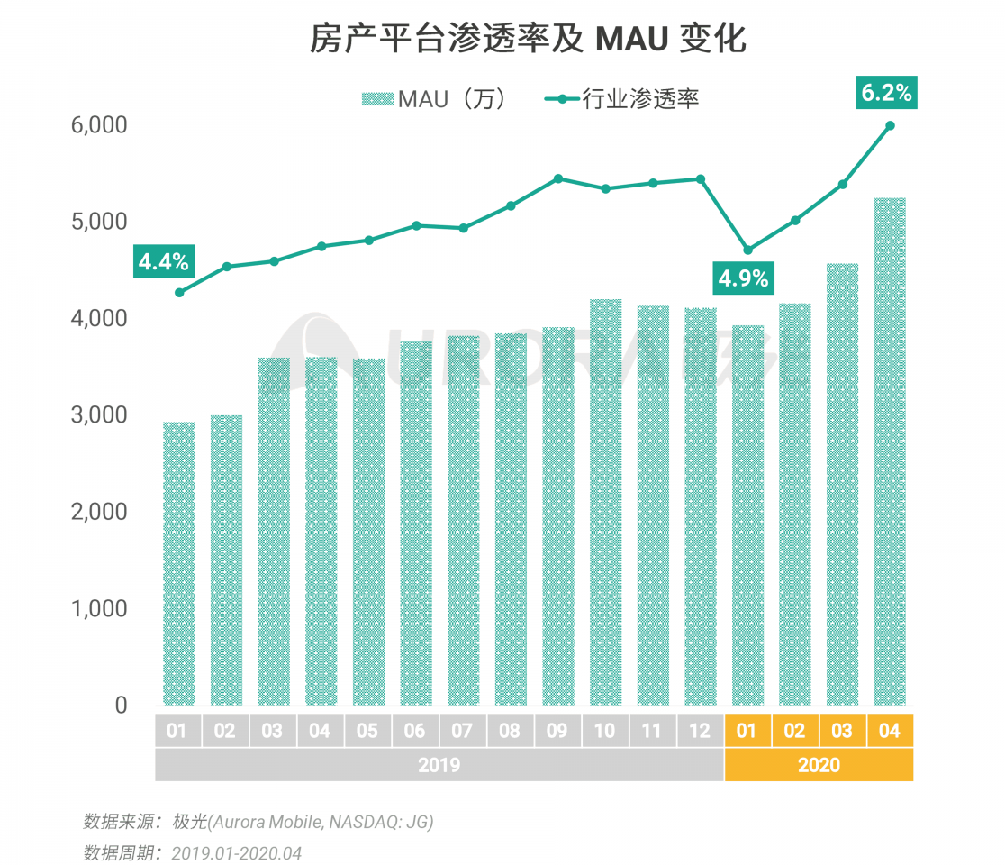 極光：房產(chǎn)經(jīng)紀為隱性高負荷工作人群，94%每周休息不超過一天