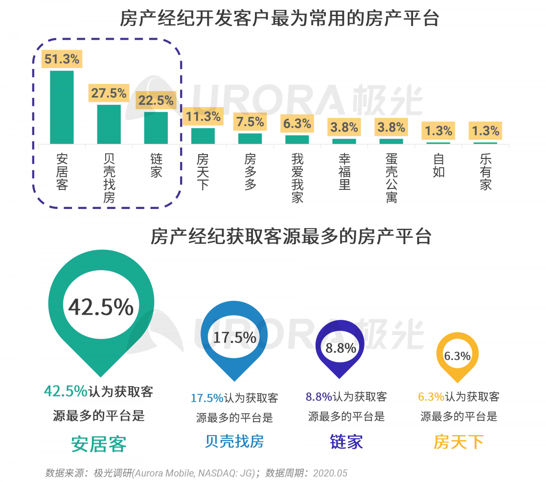 極光：房產(chǎn)經(jīng)紀為隱性高負荷工作人群，94%每周休息不超過一天