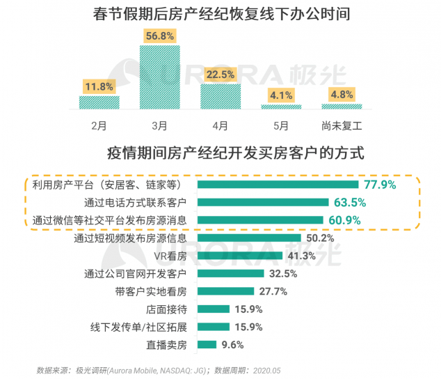 極光：房產(chǎn)經(jīng)紀為隱性高負荷工作人群，94%每周休息不超過一天