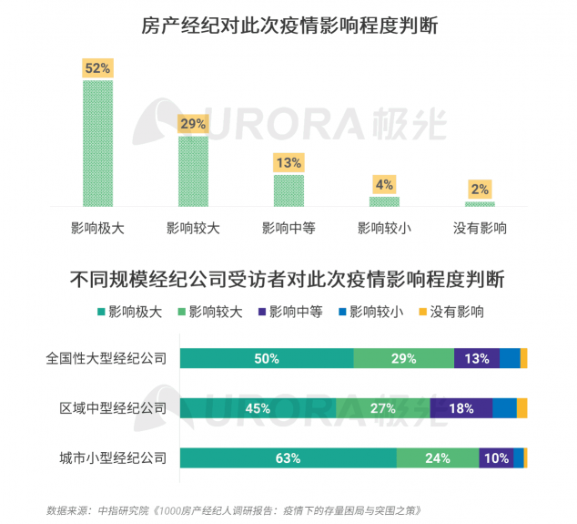 極光：房產(chǎn)經(jīng)紀為隱性高負荷工作人群，94%每周休息不超過一天