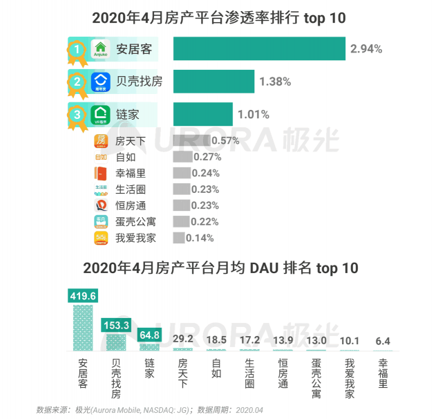 極光：房產(chǎn)經(jīng)紀為隱性高負荷工作人群，94%每周休息不超過一天