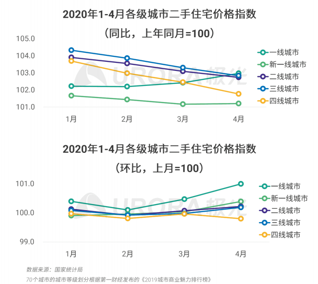 極光：房產(chǎn)經(jīng)紀為隱性高負荷工作人群，94%每周休息不超過一天