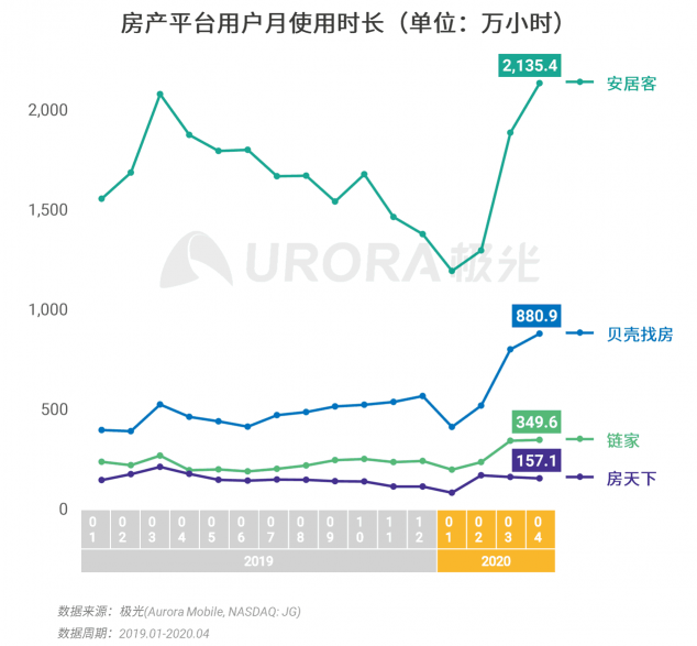 極光：房產(chǎn)經(jīng)紀為隱性高負荷工作人群，94%每周休息不超過一天