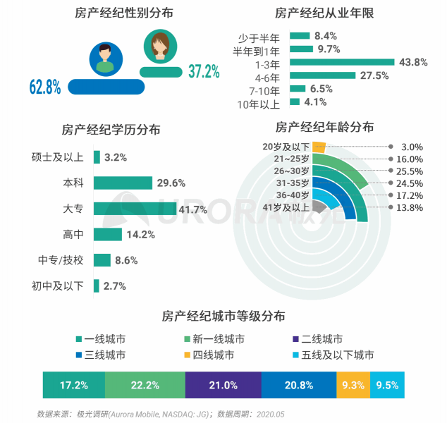 極光：房產(chǎn)經(jīng)紀為隱性高負荷工作人群，94%每周休息不超過一天