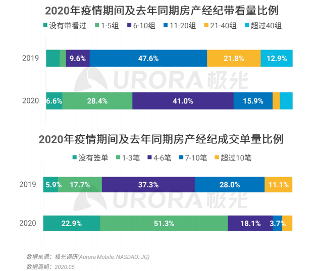 極光：房產(chǎn)經(jīng)紀為隱性高負荷工作人群，94%每周休息不超過一天