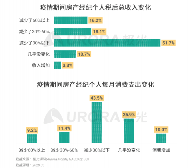 極光：房產(chǎn)經(jīng)紀為隱性高負荷工作人群，94%每周休息不超過一天