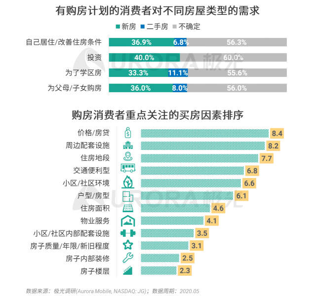 極光：房產(chǎn)經(jīng)紀為隱性高負荷工作人群，94%每周休息不超過一天