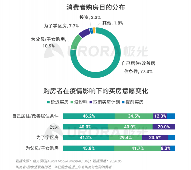 極光：房產(chǎn)經(jīng)紀為隱性高負荷工作人群，94%每周休息不超過一天