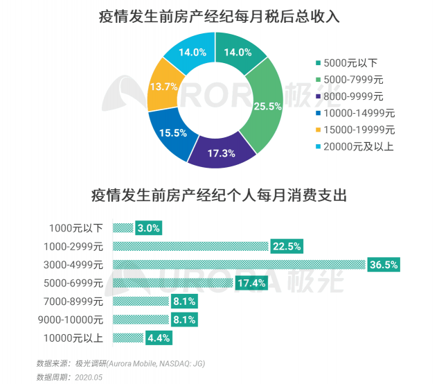 極光：房產(chǎn)經(jīng)紀為隱性高負荷工作人群，94%每周休息不超過一天